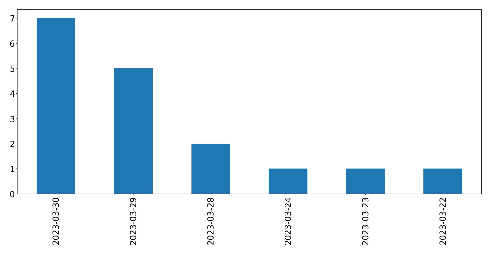 Gráfico de tweets por dia