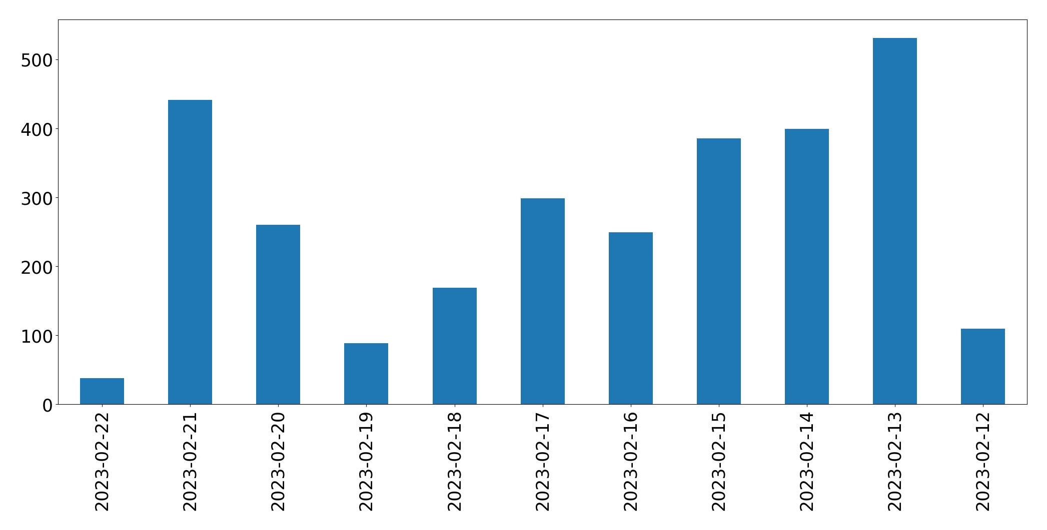 Grafik tweet per hari