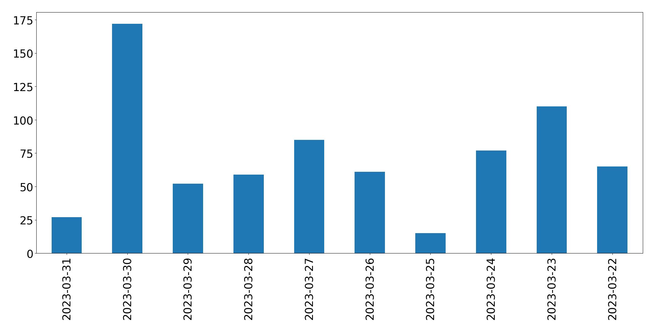 Gráfico de tweets por dia