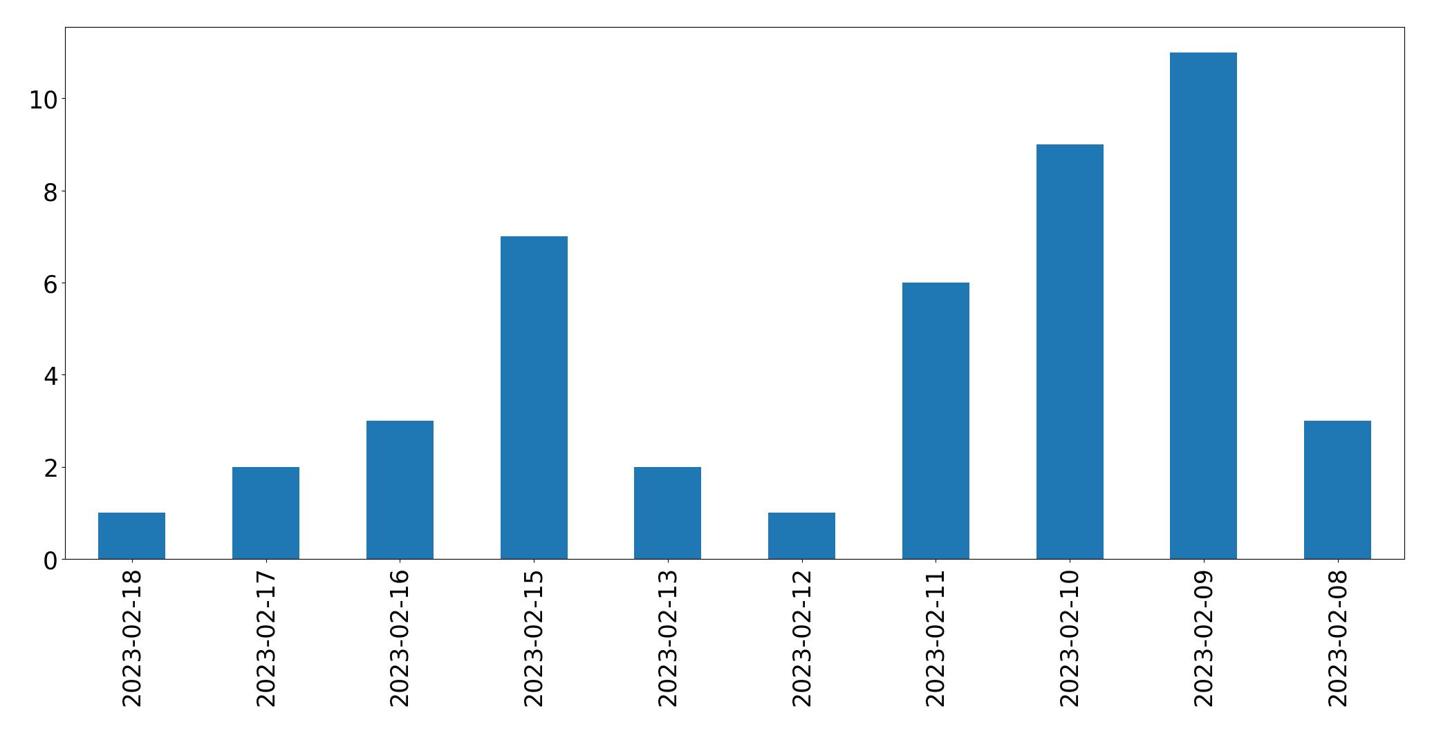 Grafik tweet per hari