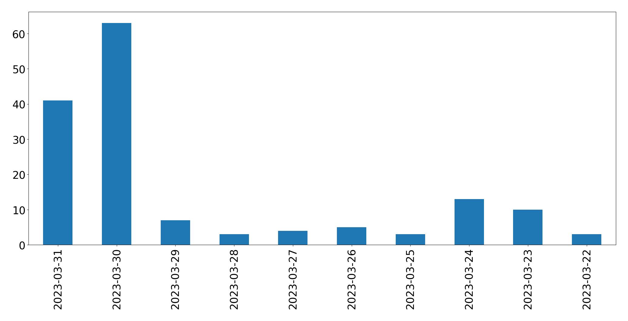 Gráfico de tweets por dia