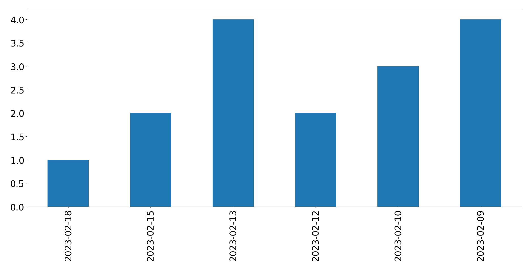 Grafik tweet per hari