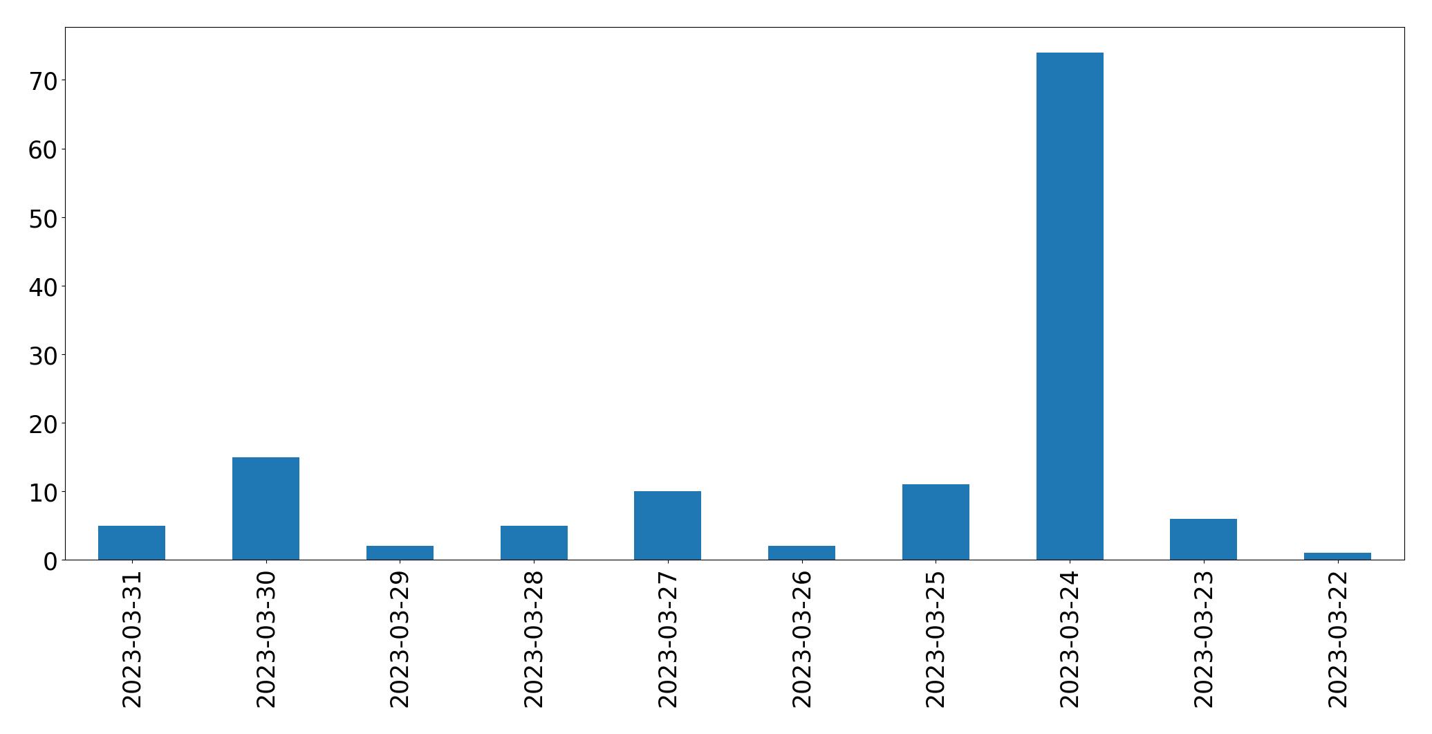 Gráfico de tweets por dia