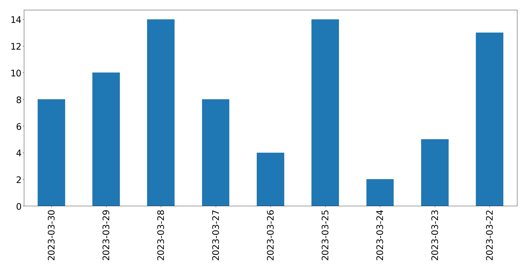 Gráfico de tweets por dia