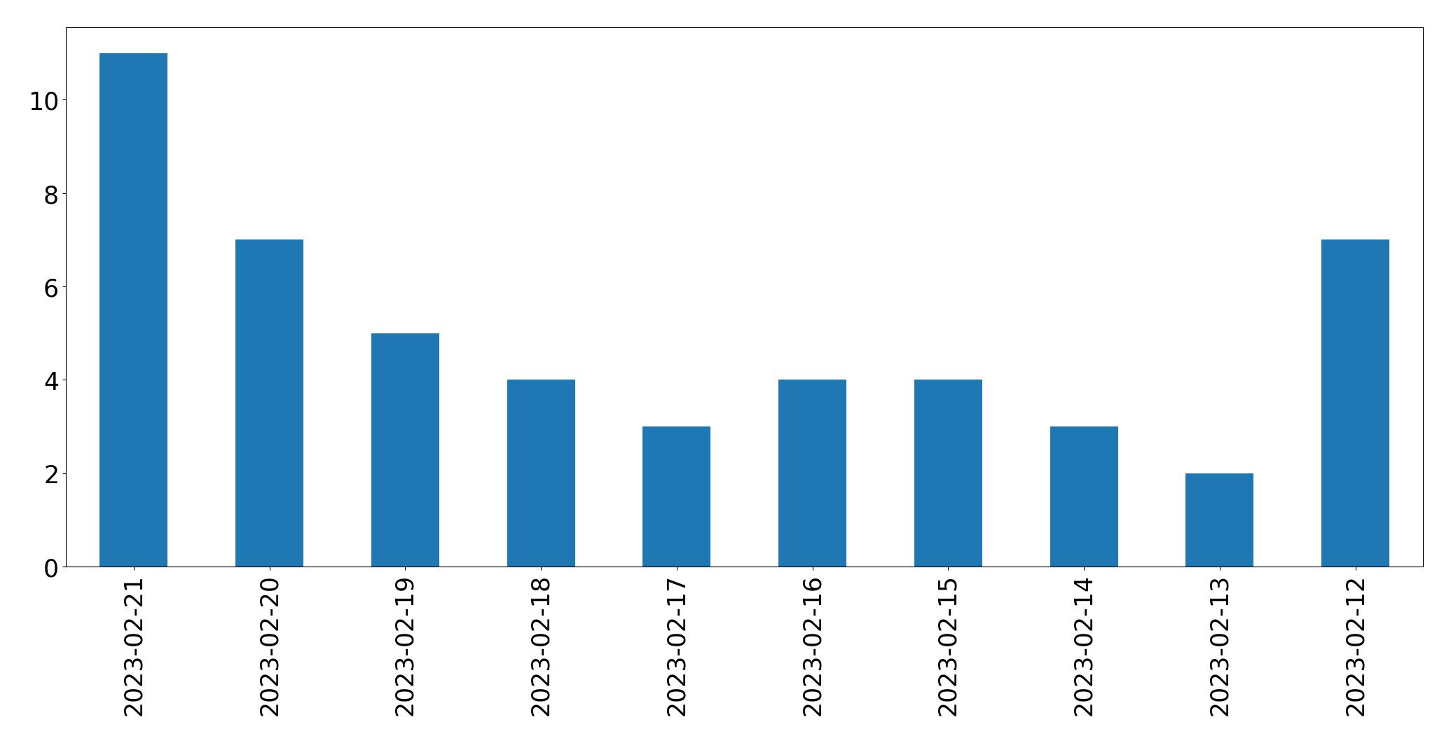 Gráfico de tweets por dia