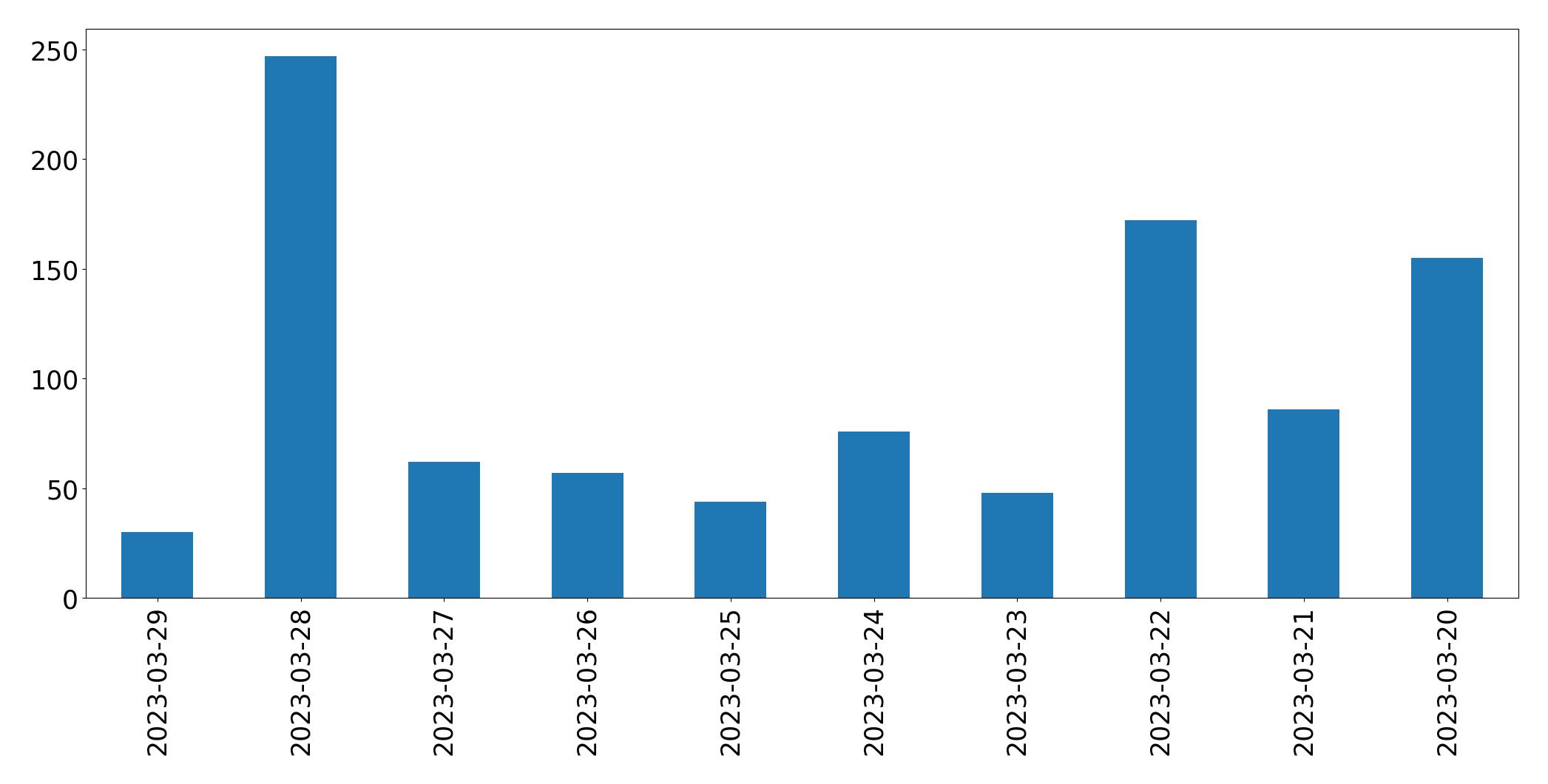 Gráfico de tweets por dia