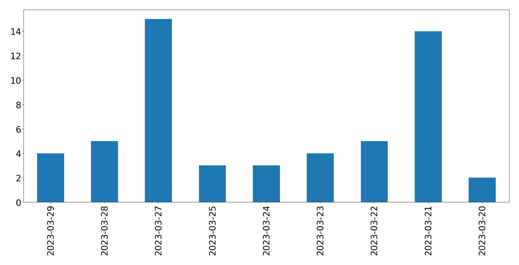 Gráfico de tweets por dia