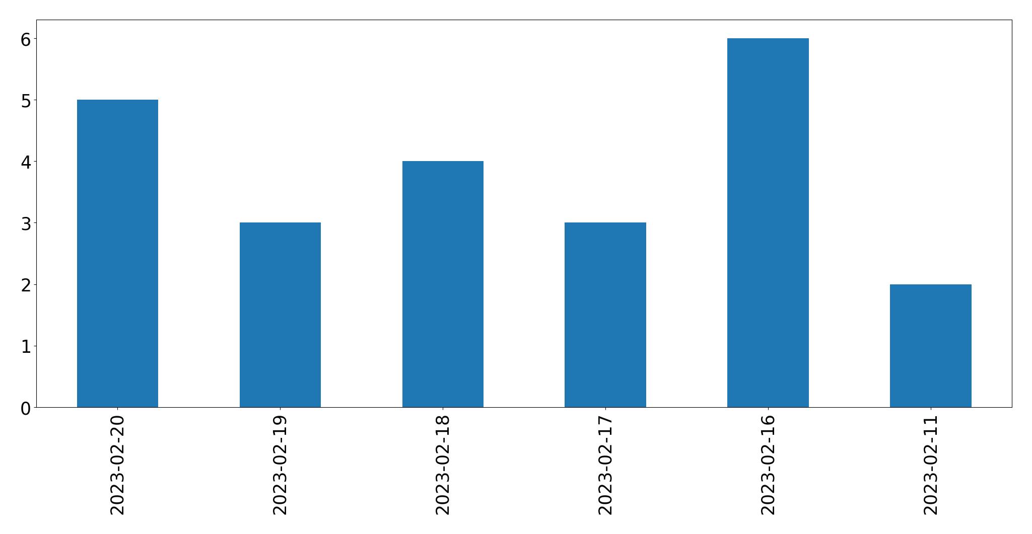 Gráfico de tweets por dia
