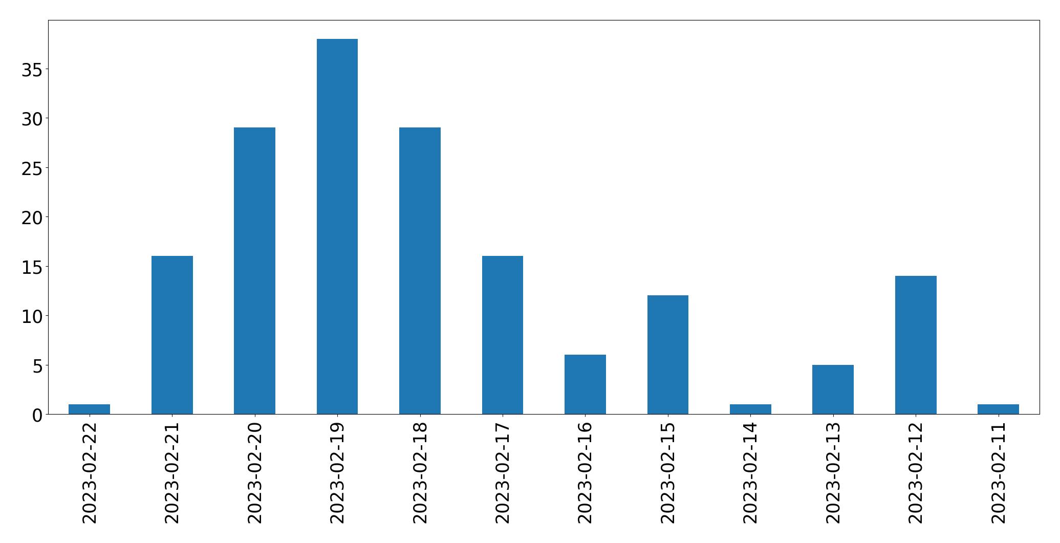 Gráfico de tweets por dia