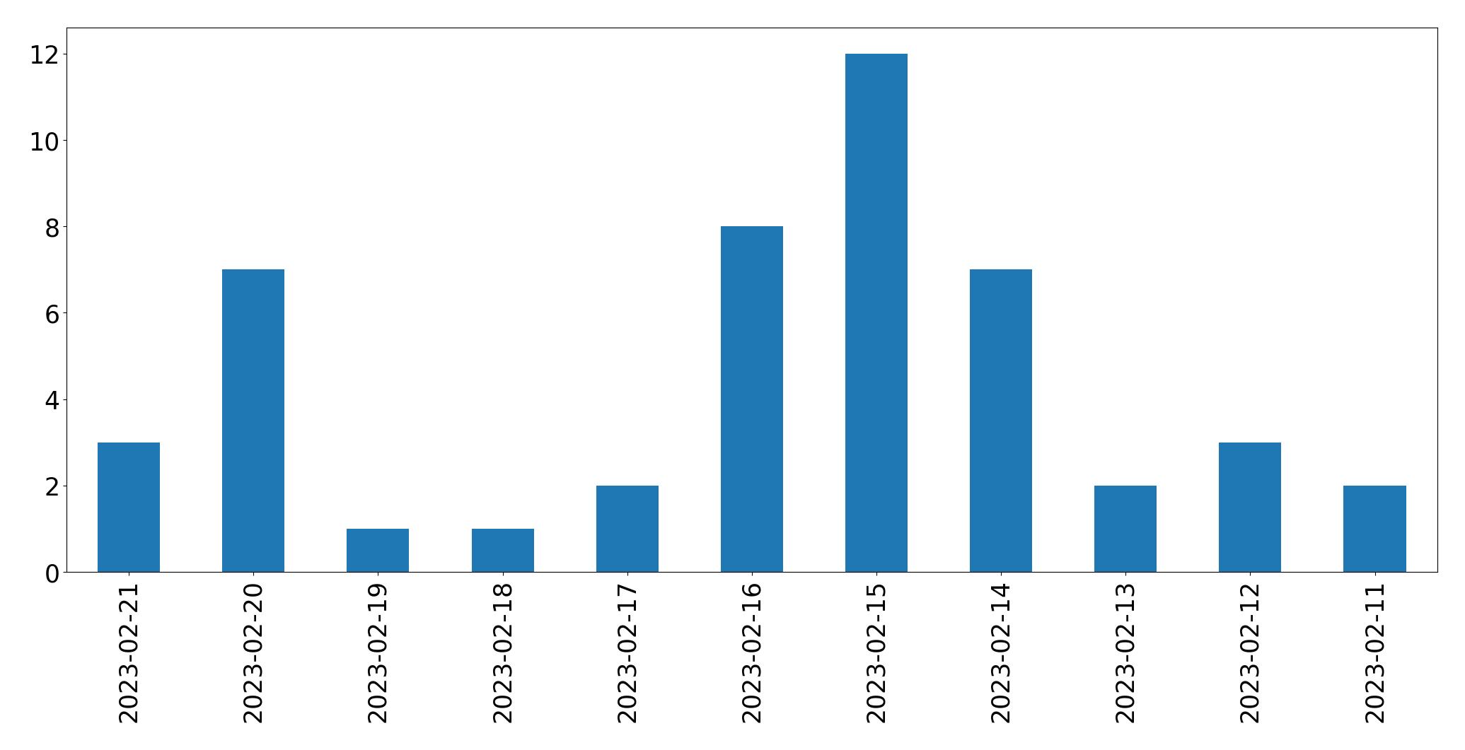 Gráfico de tweets por dia