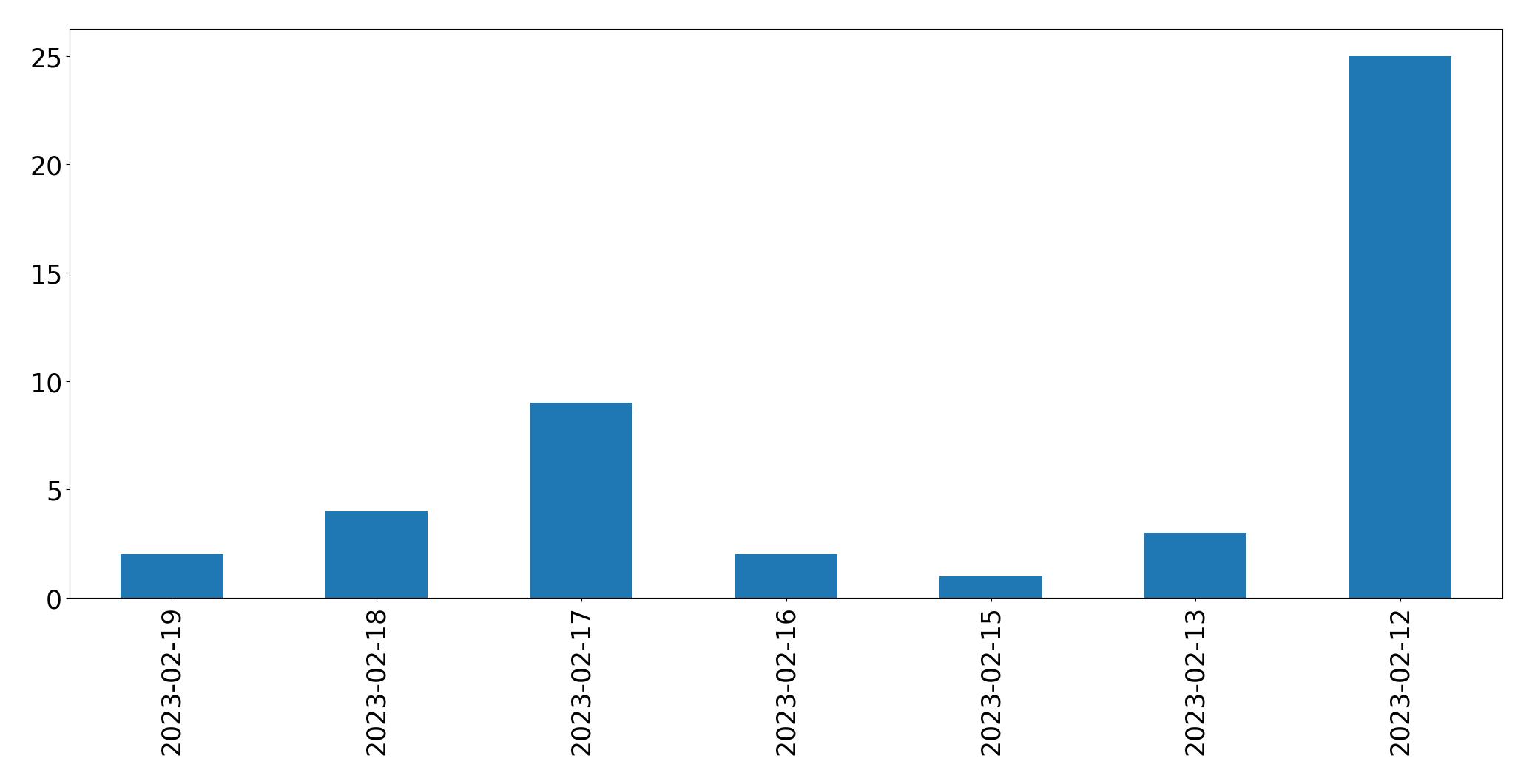 Gráfico de tweets por dia