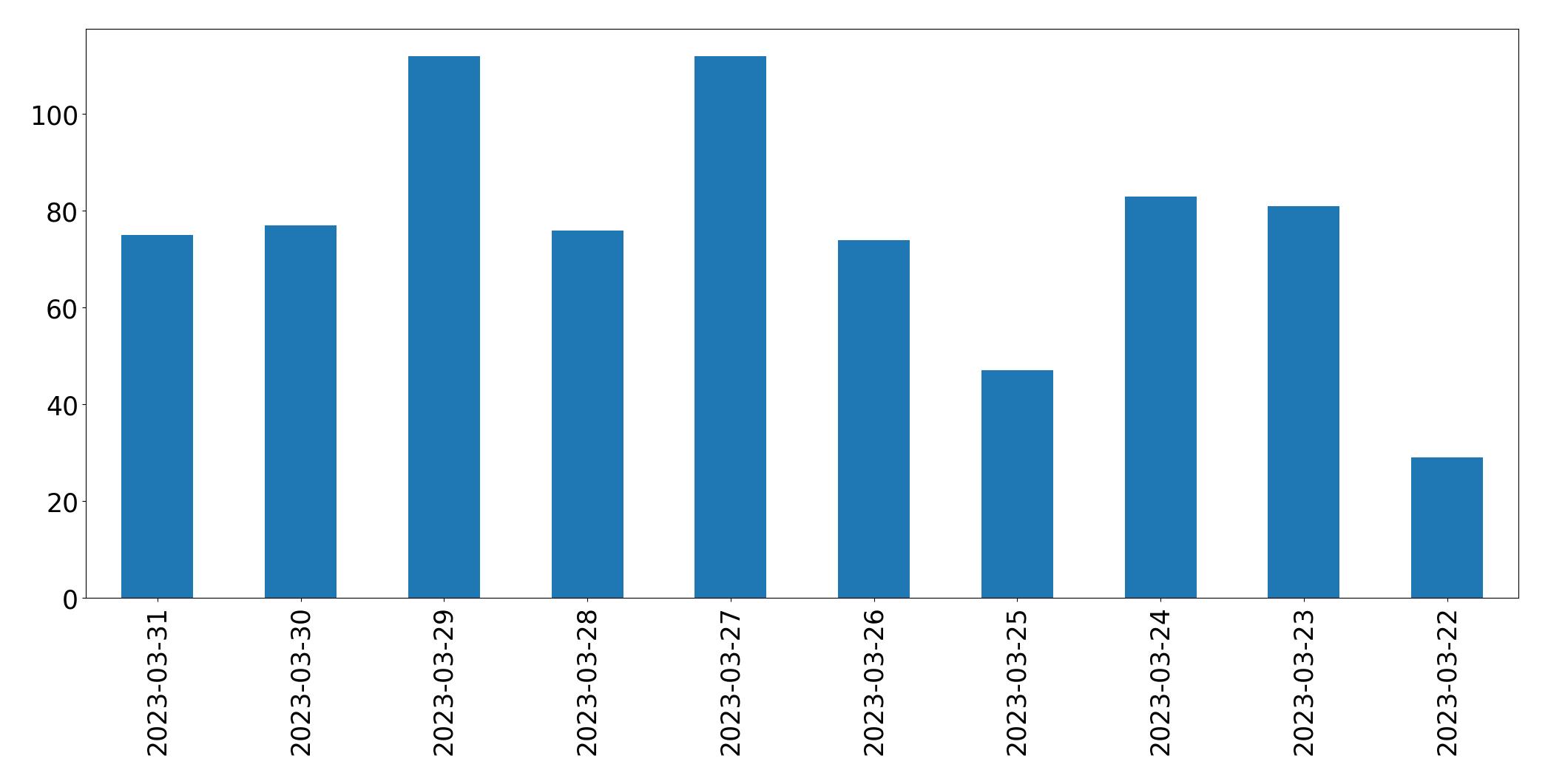 Tweets per day chart