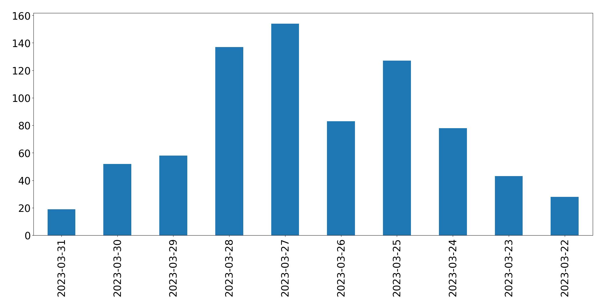 Tweets per day chart