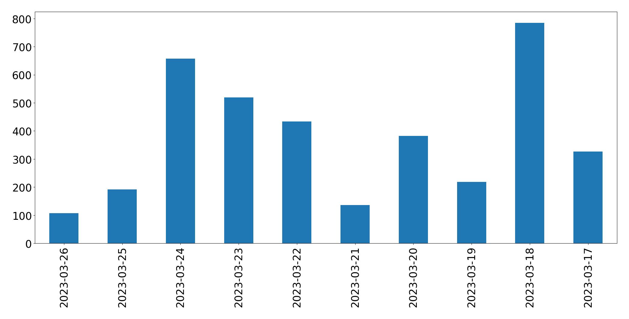 Tweets per day chart