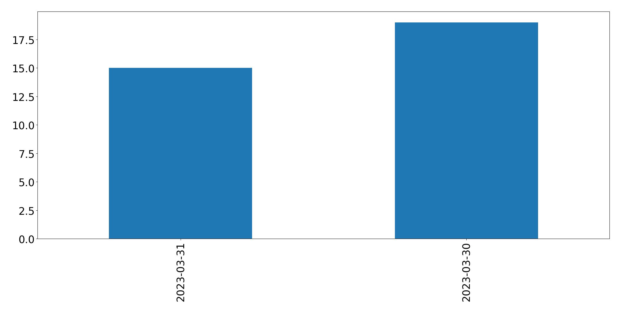 Gráfico de tweets por dia