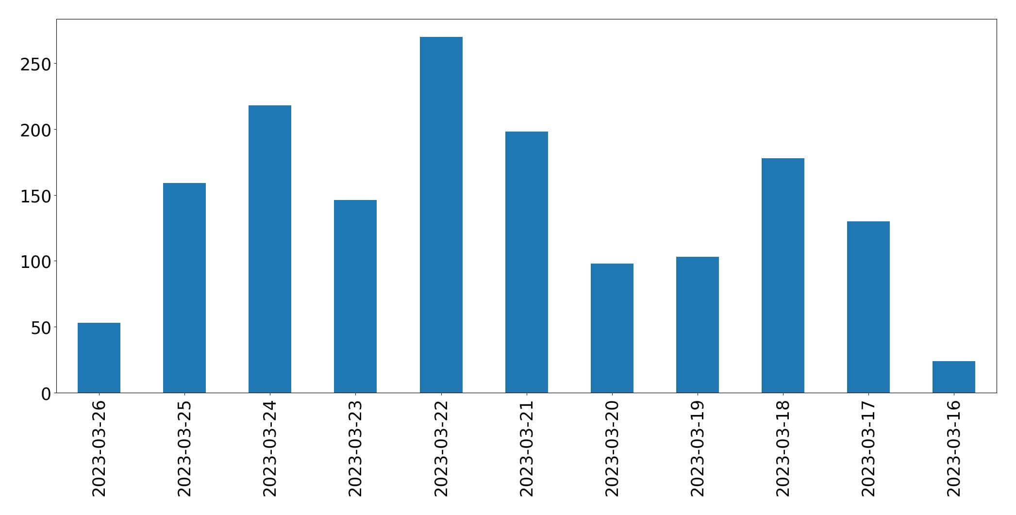 Gráfico de tweets por dia
