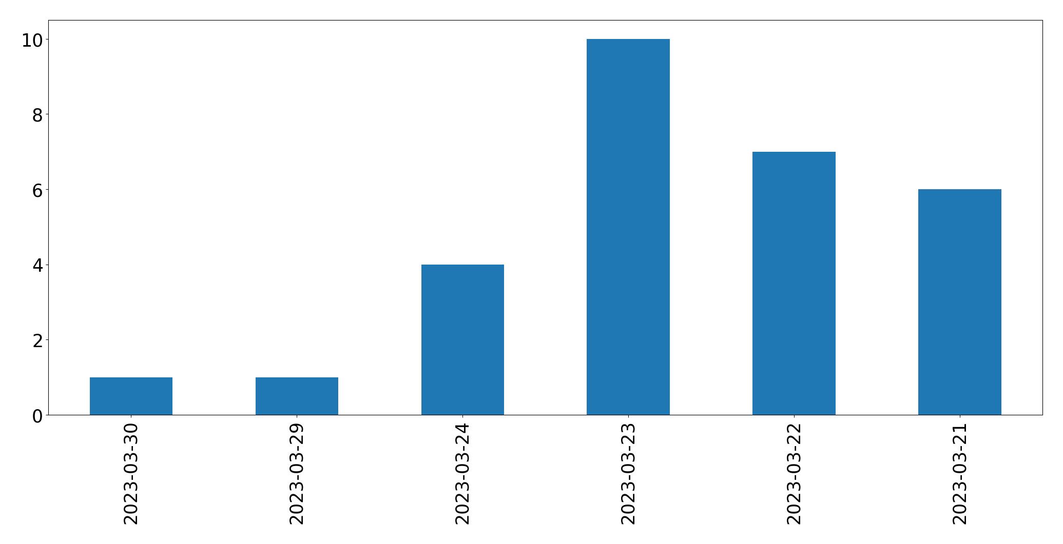 Gráfico de tweets por dia
