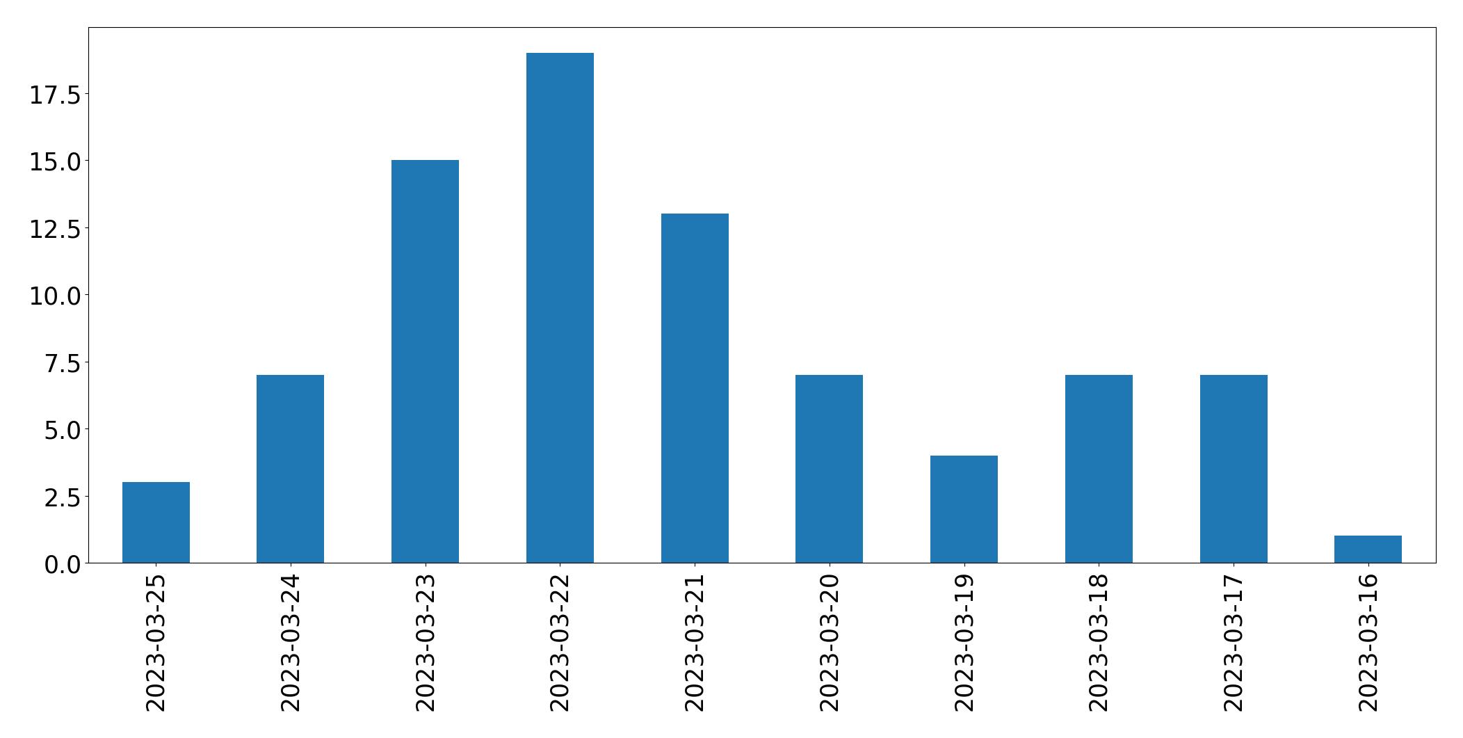 Gráfico de tweets por dia
