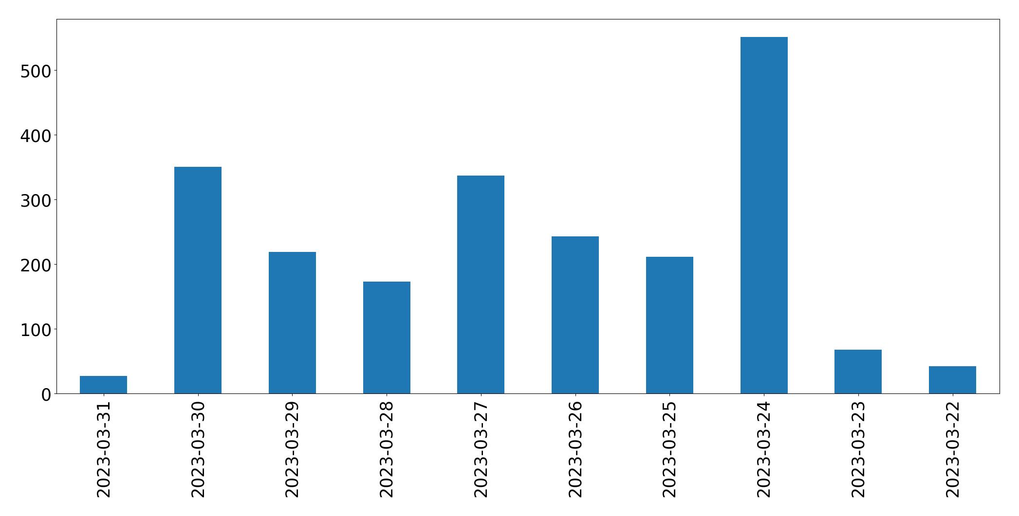 Gunluk tweet grafigi