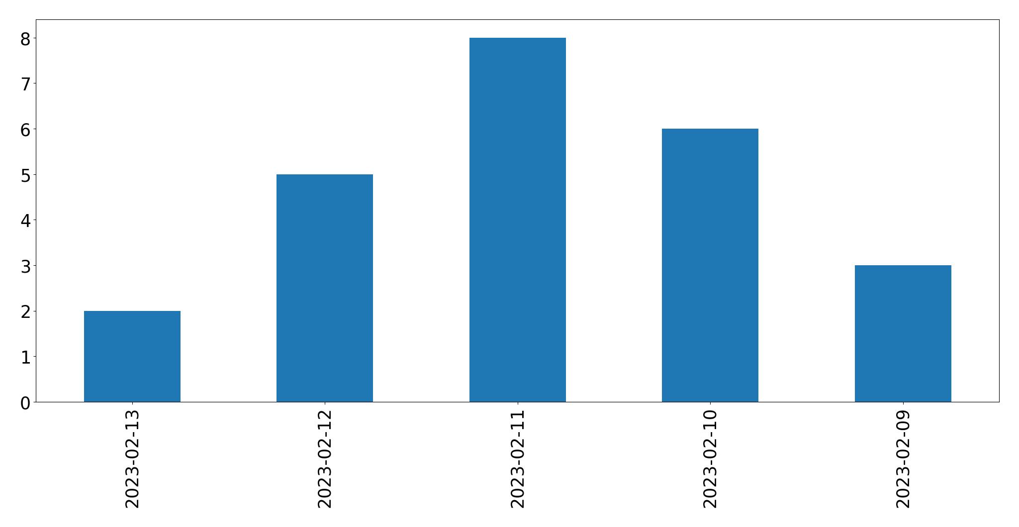 Gráfico de tweets por dia