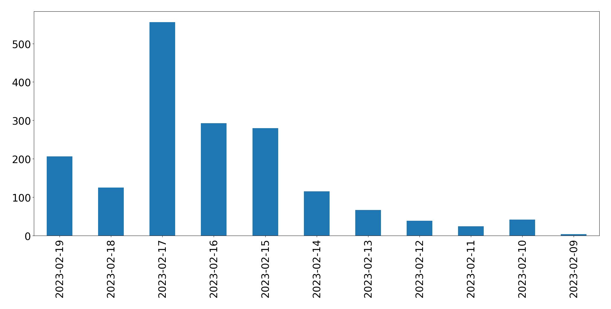 Gráfico de tweets por dia