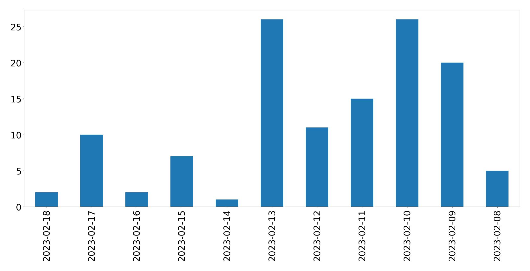Gráfico de tweets por dia
