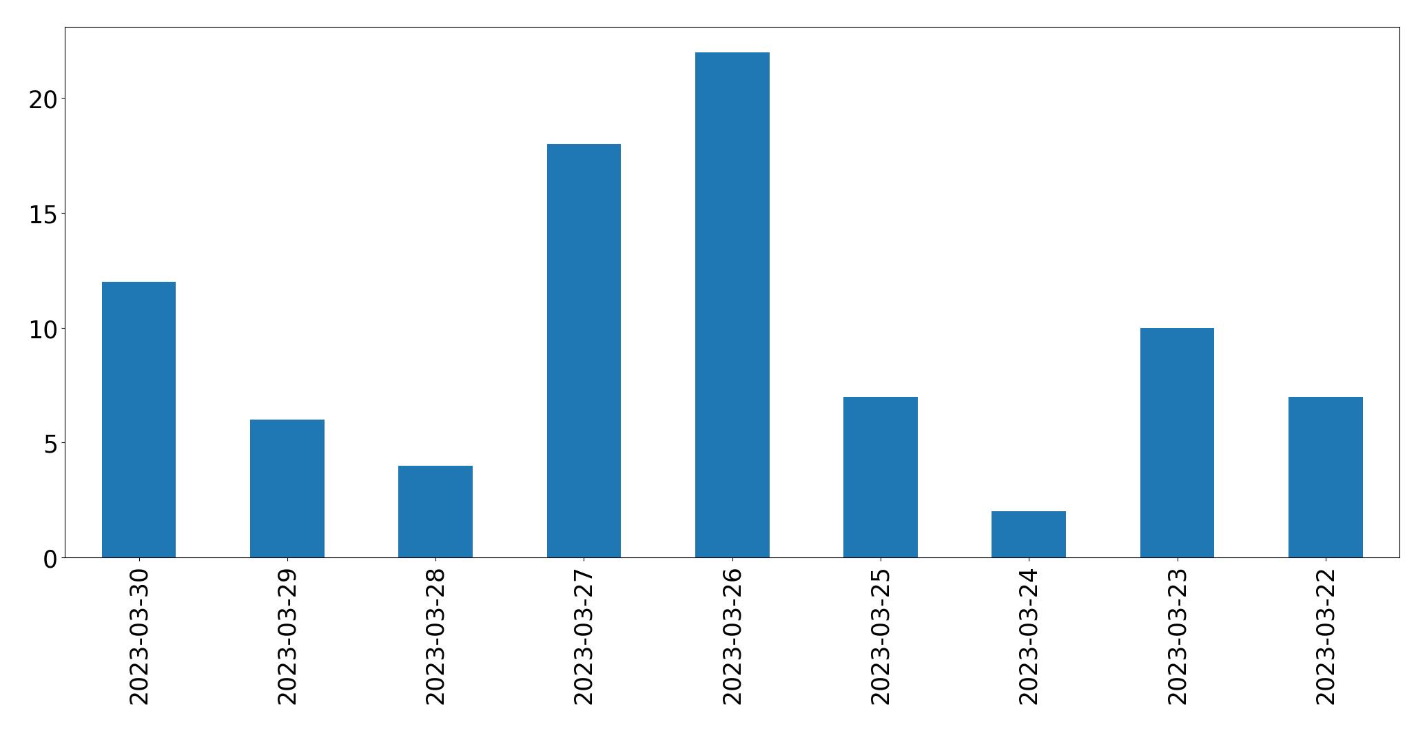 Gráfico de tweets por dia