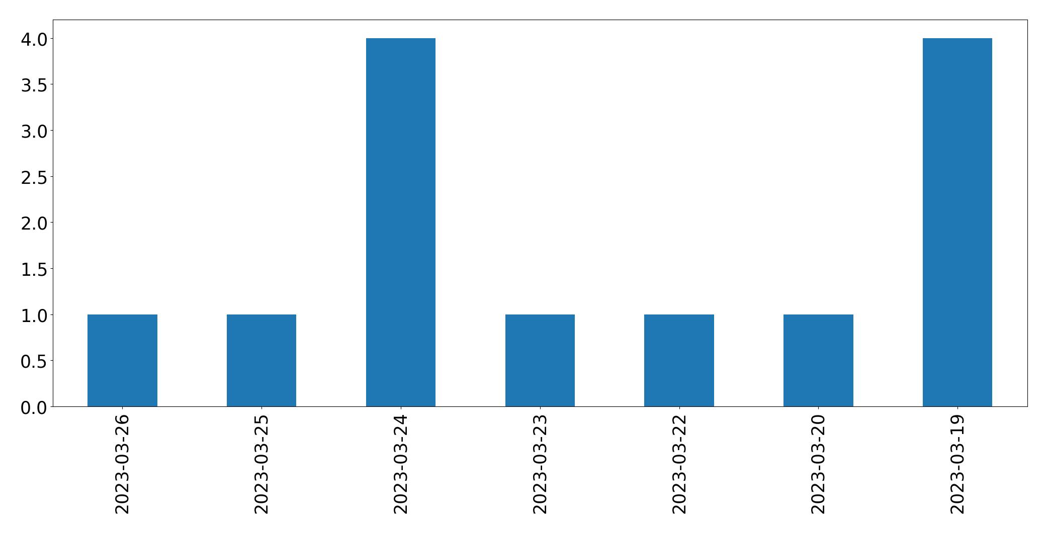 Gráfico de tweets por dia