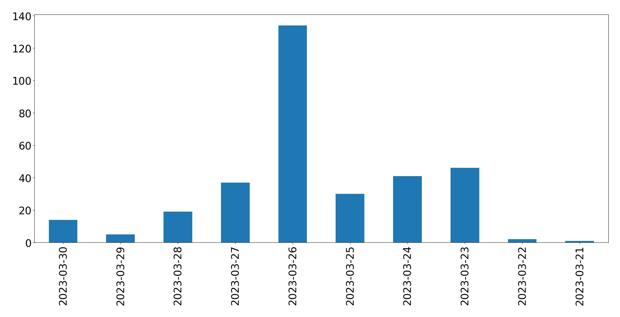 Gráfico de tweets por dia