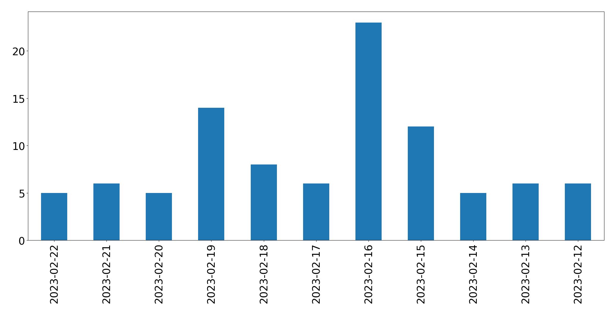 Tweets per day chart