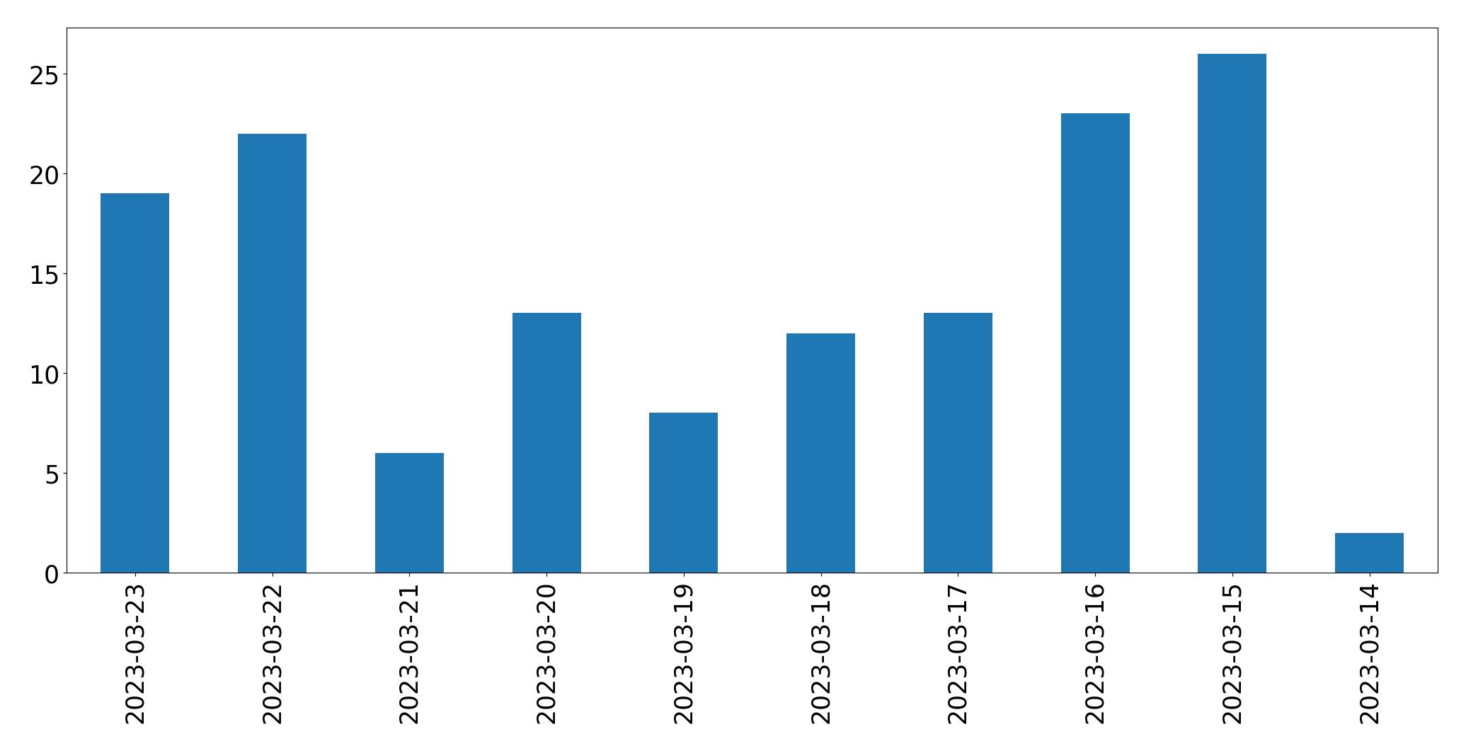 Tweets per day chart