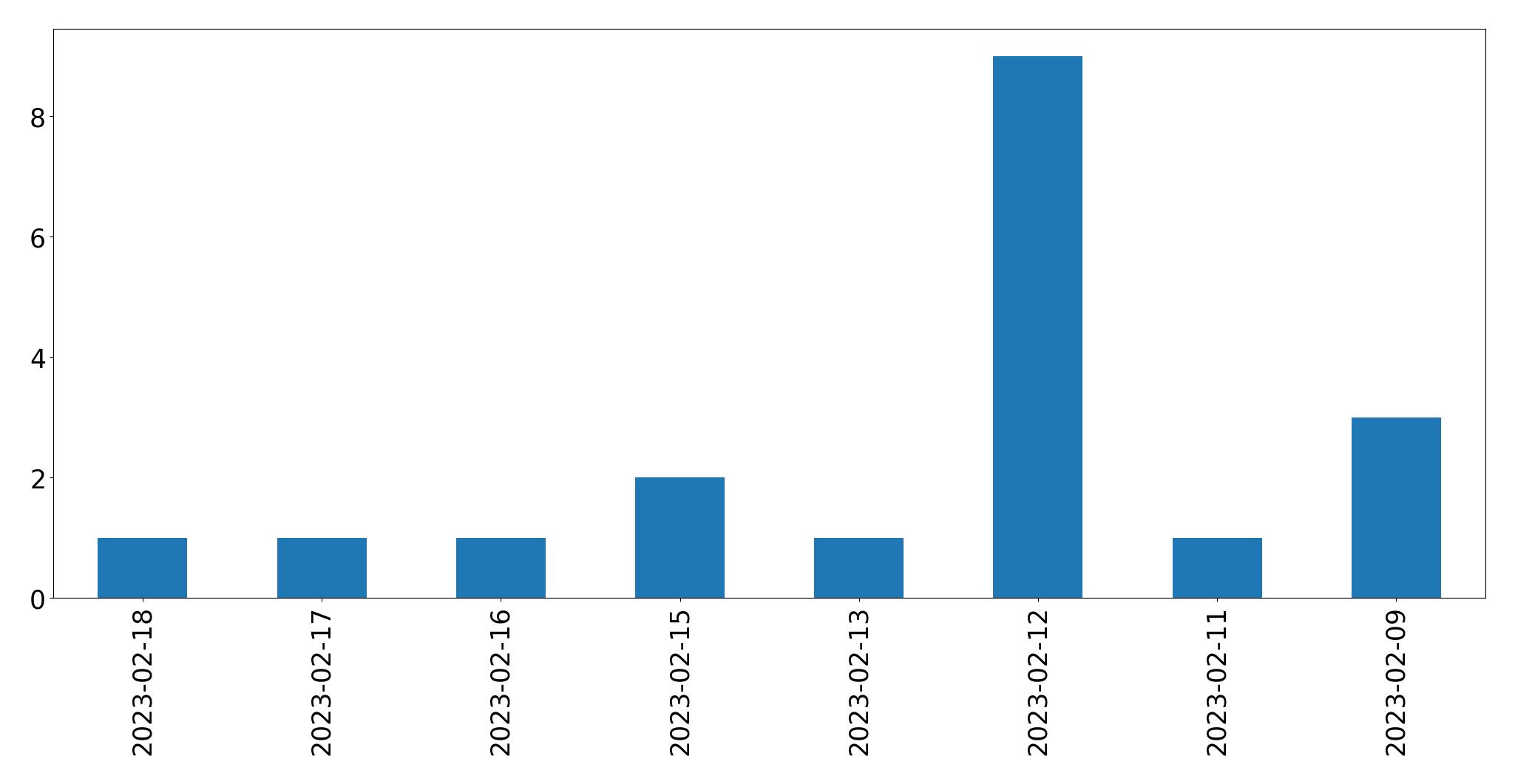 Gráfico de tweets por dia