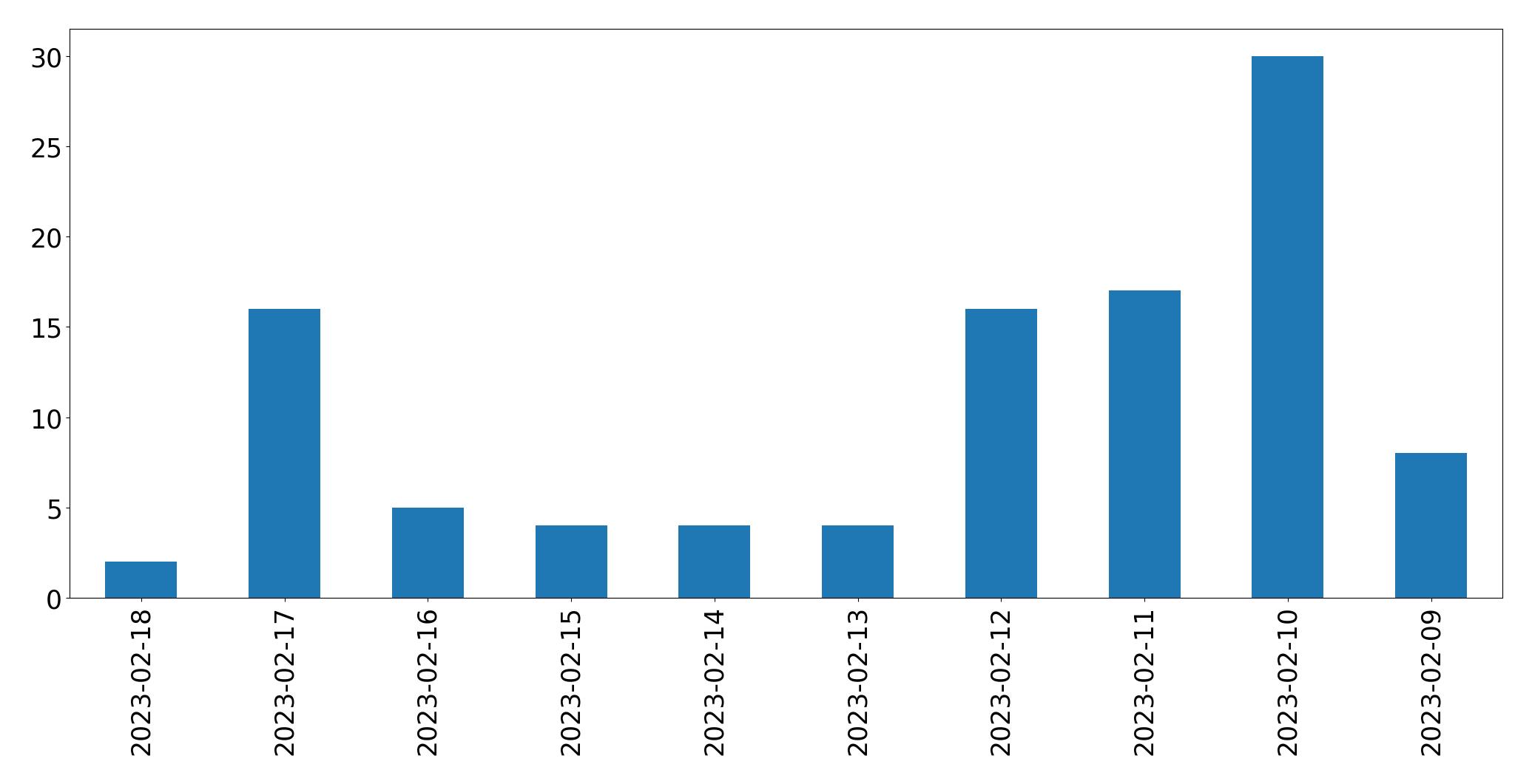 Grafik tweet per hari