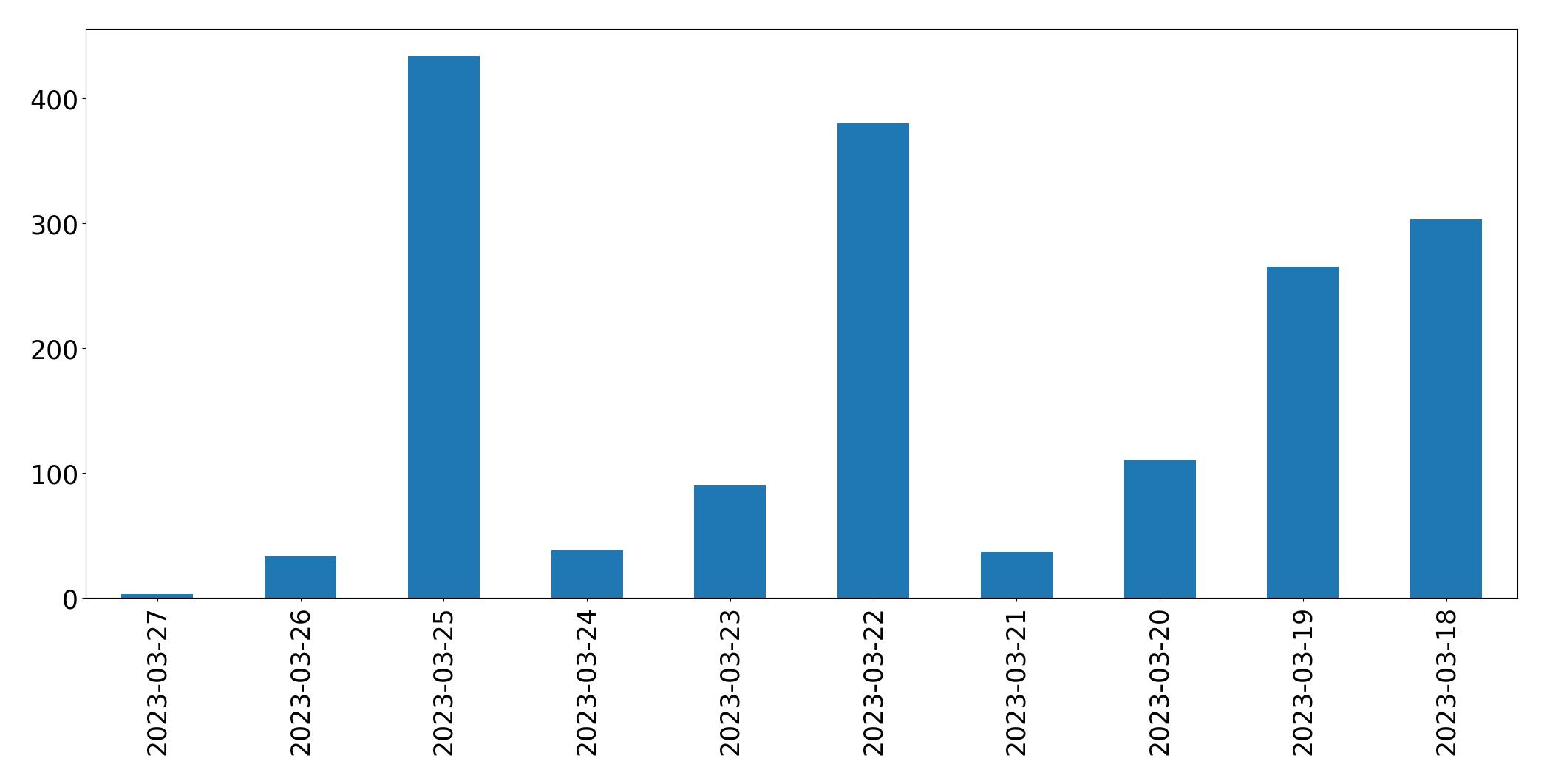 Gráfico de tweets por dia