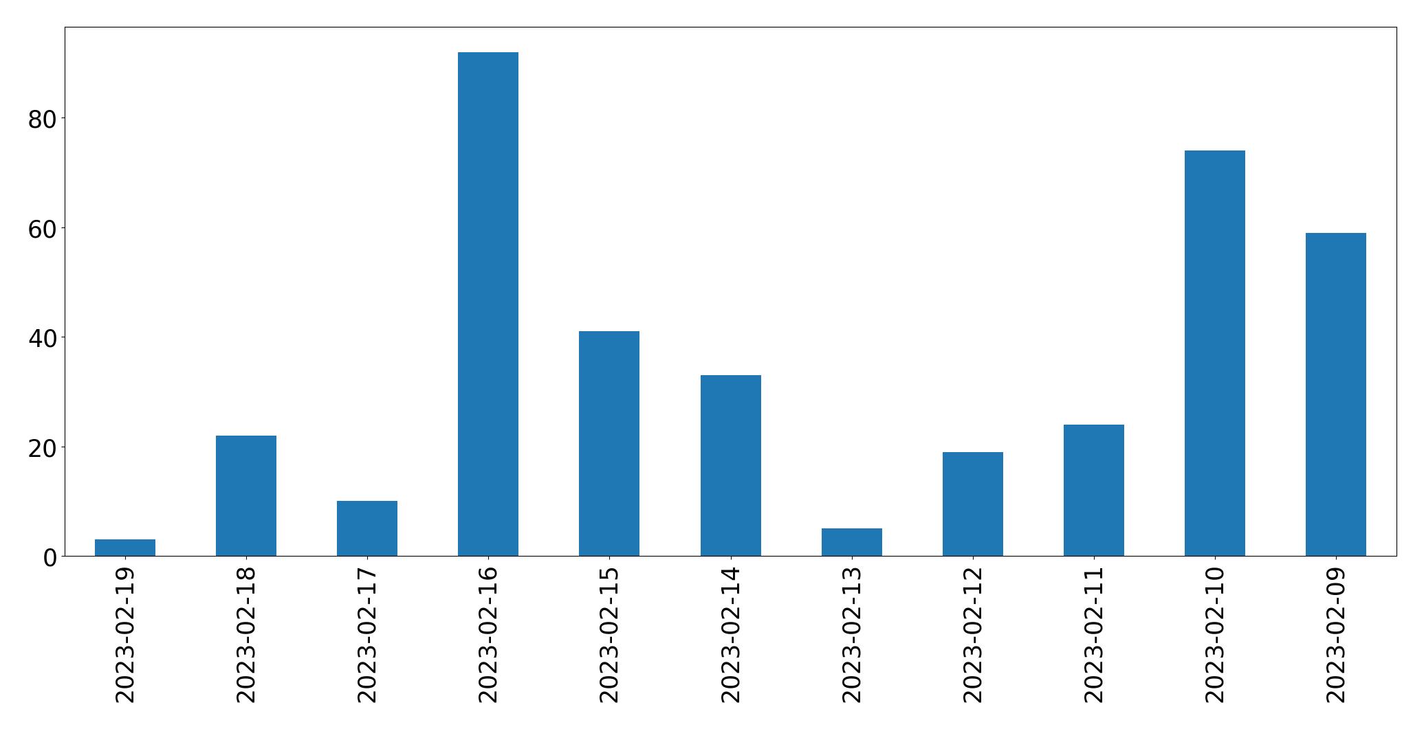 Grafik tweet per hari