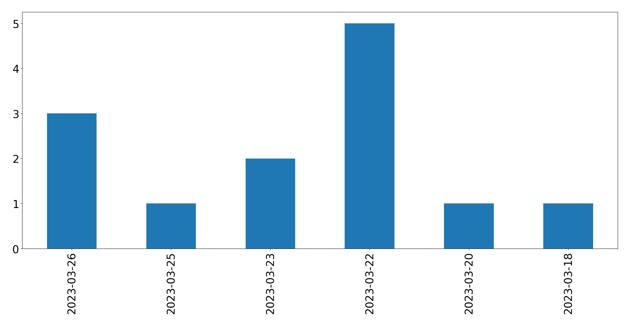 Tweets per day chart