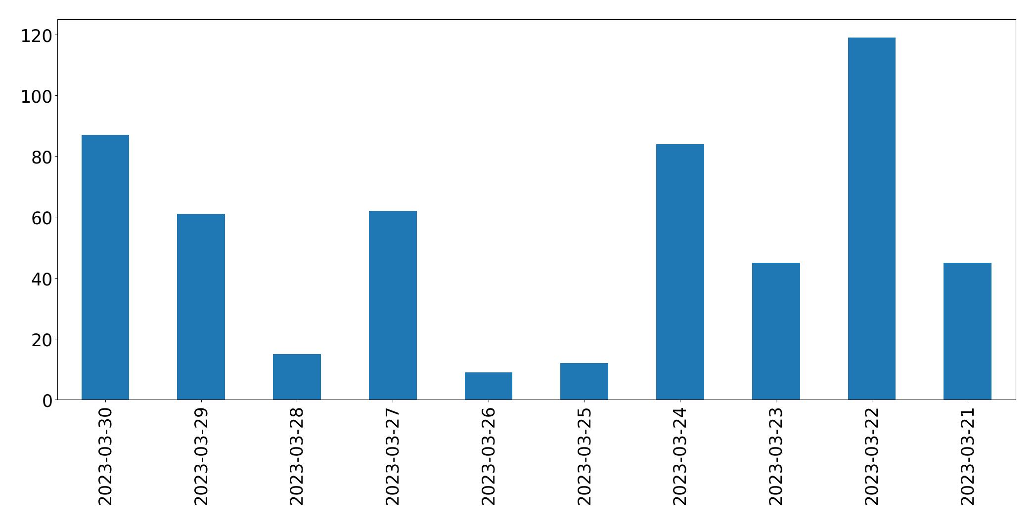 Gunluk tweet grafigi