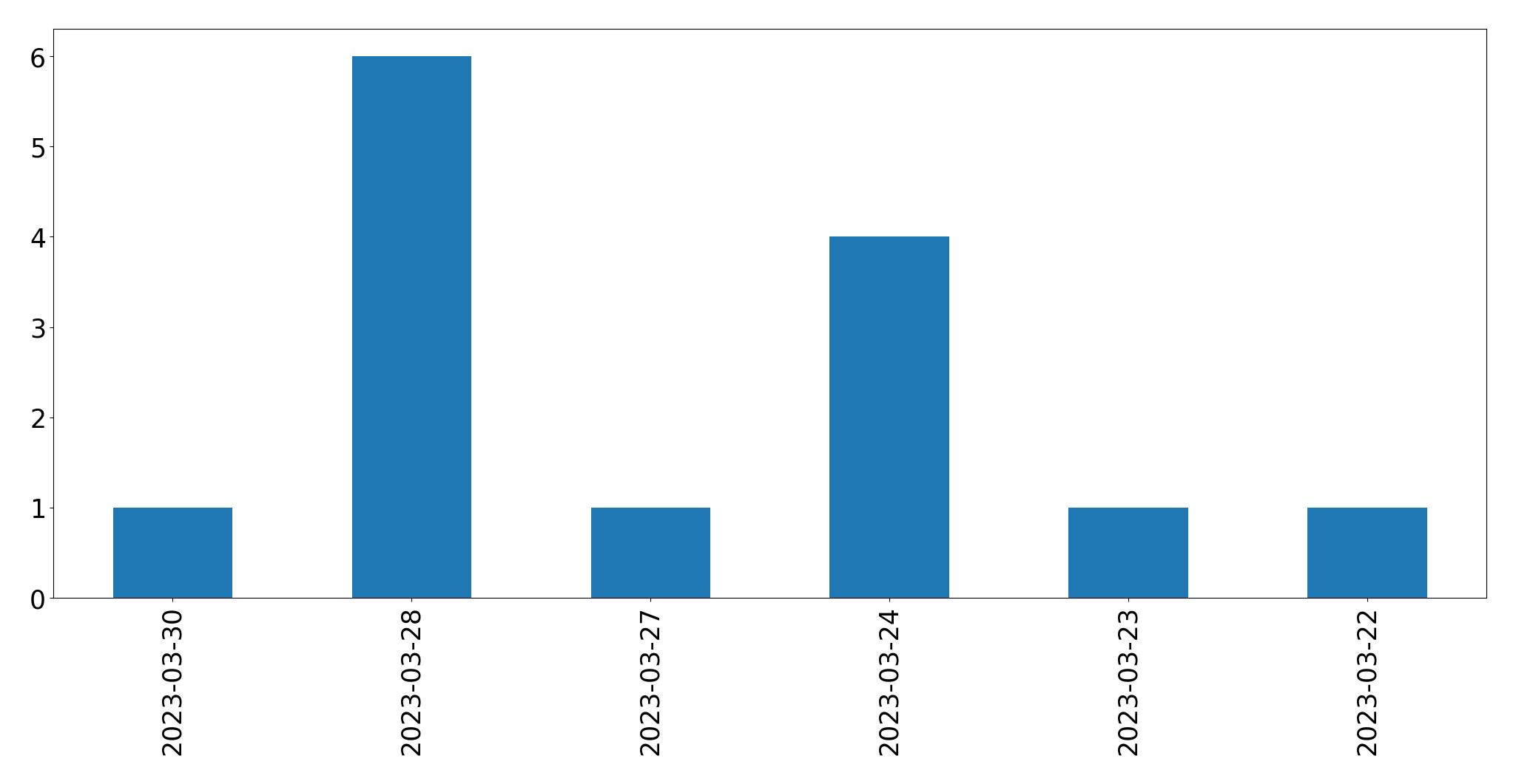 Gráfico de tweets por dia