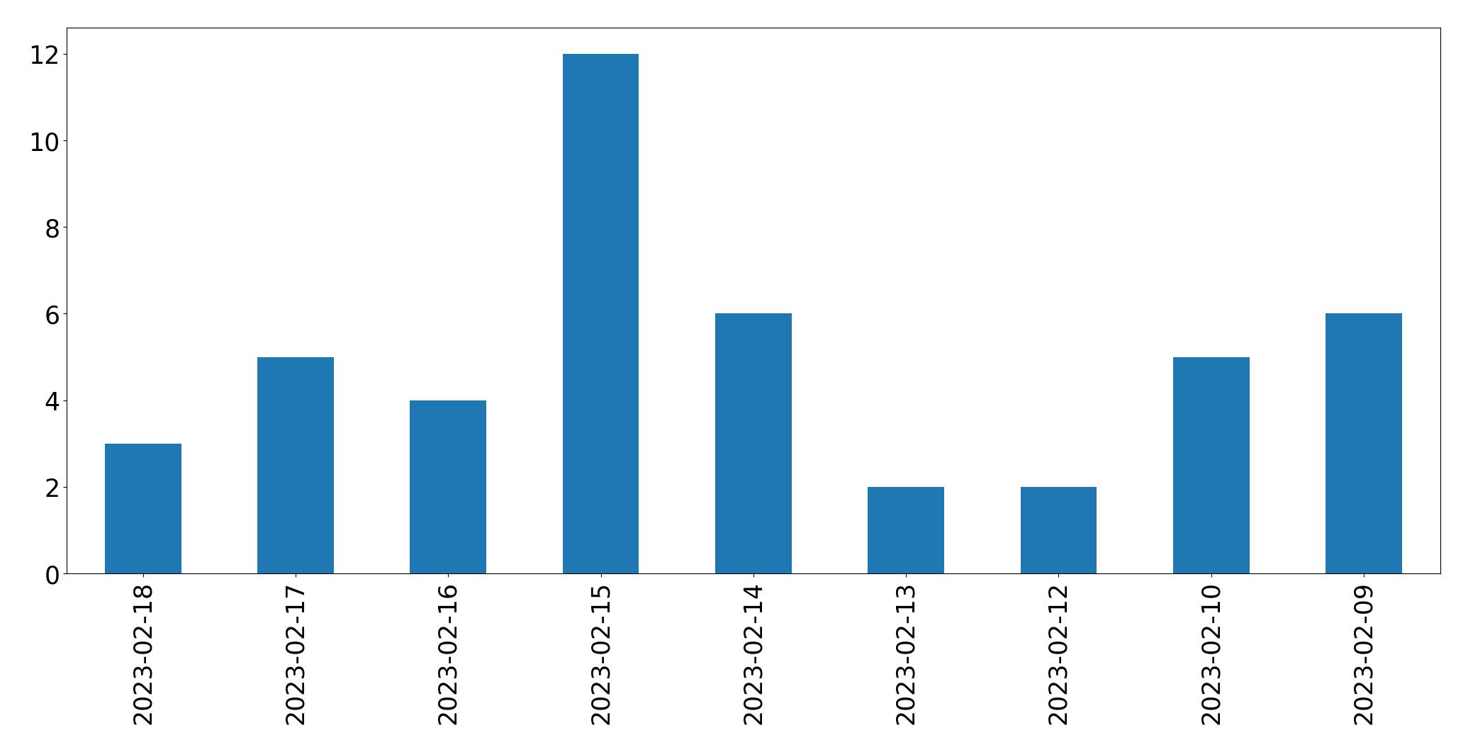 Gráfico de tweets por dia