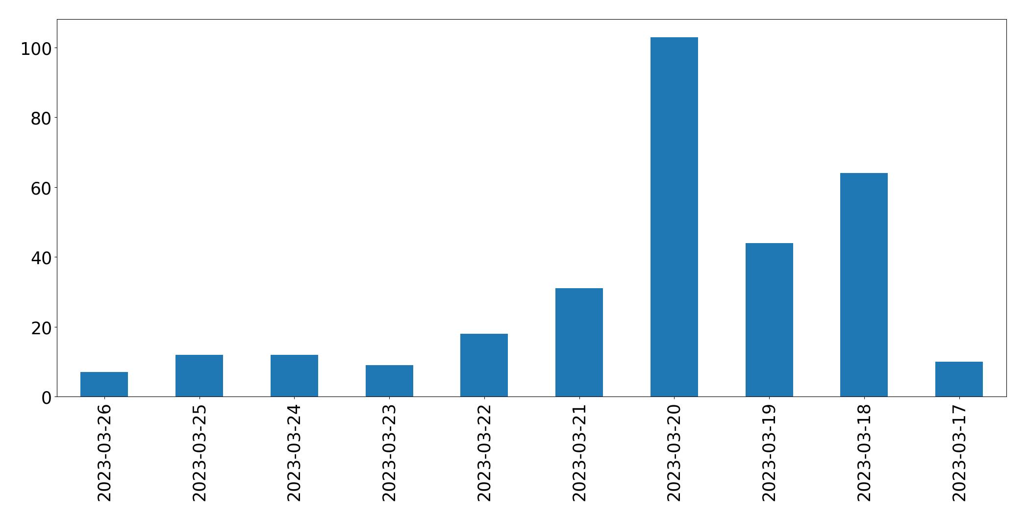 Tweets per day chart