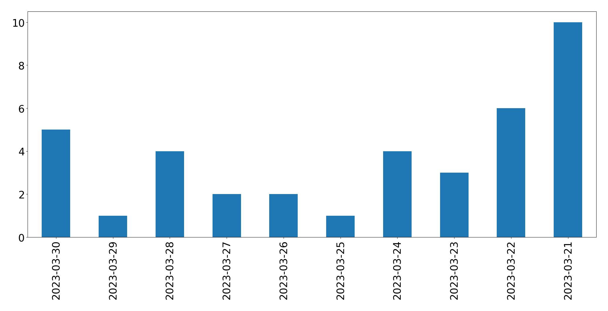 Gráfico de tweets por dia