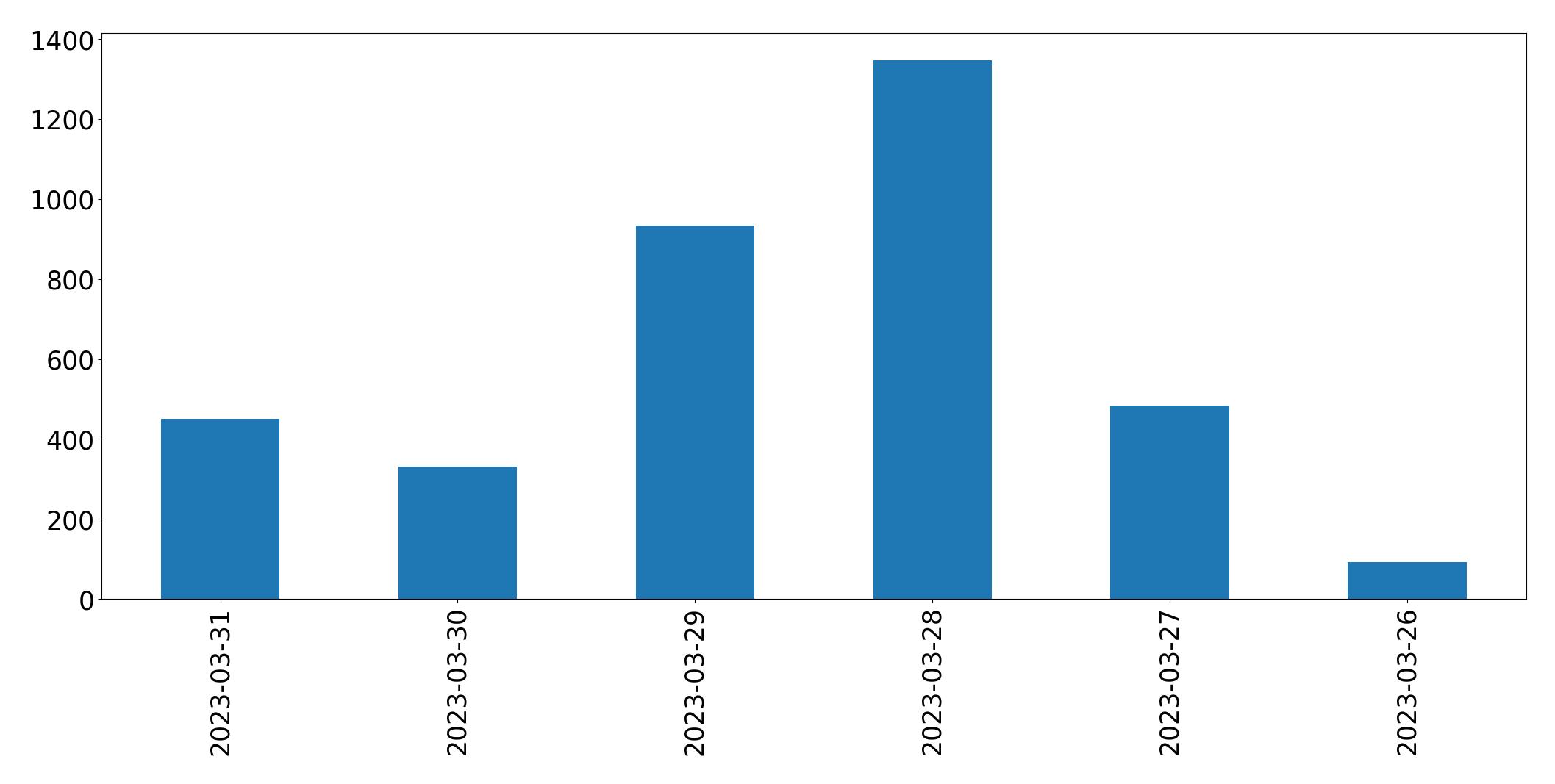 Gráfico de tweets por dia