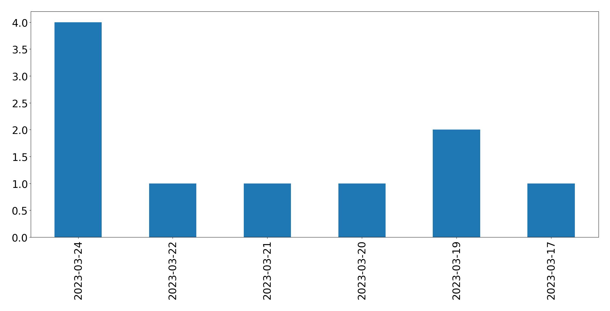 Gráfico de tweets por dia