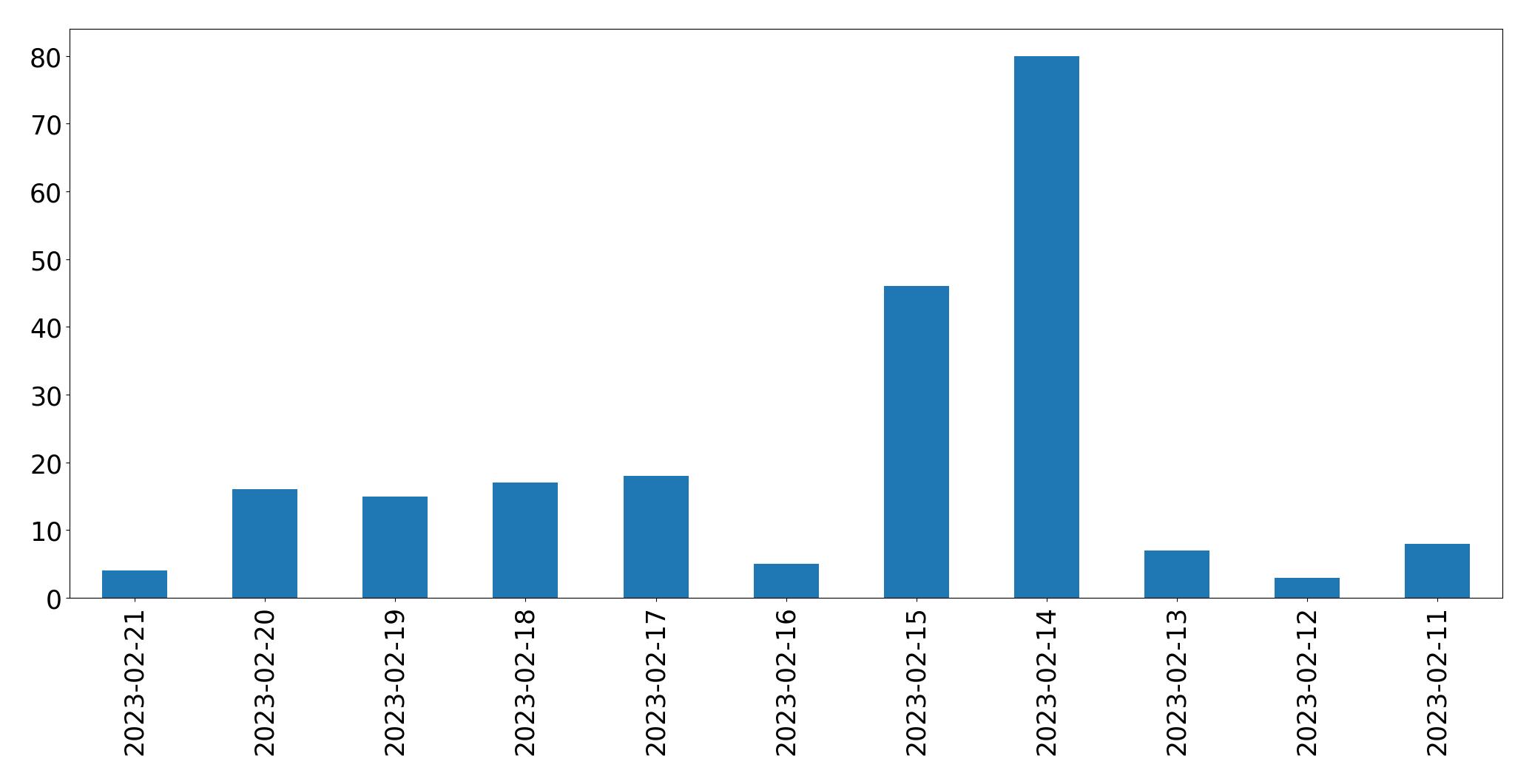 Gráfico de tweets por dia