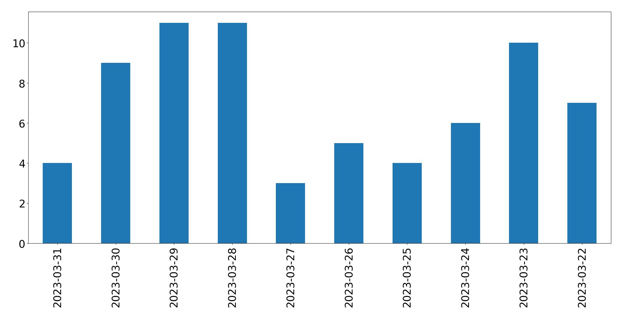 Gunluk tweet grafigi