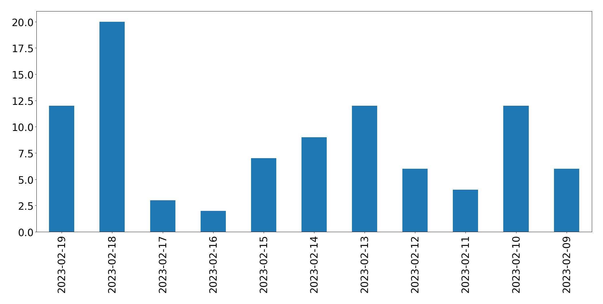 Grafik tweet per hari