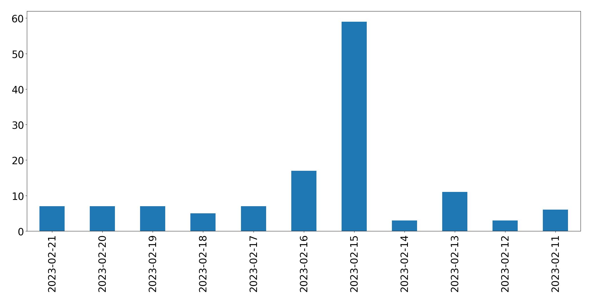 Grafik tweet per hari
