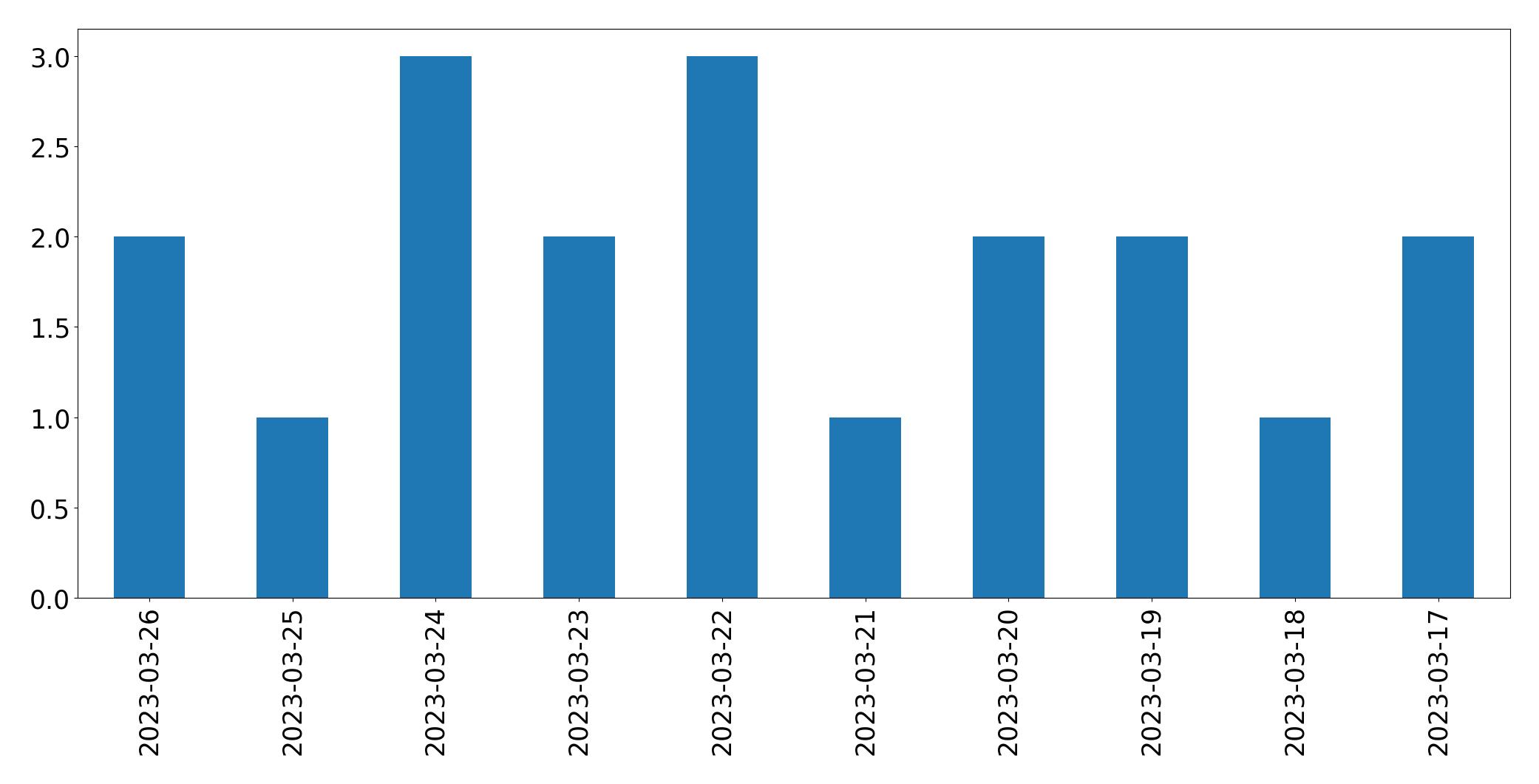 مخطط التغريدات اليومية