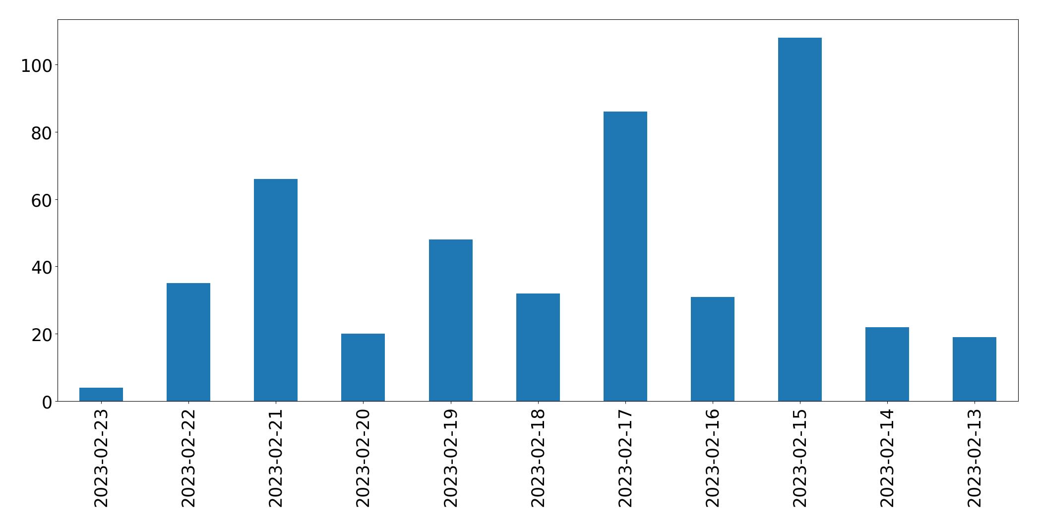 Gráfico de tweets por dia