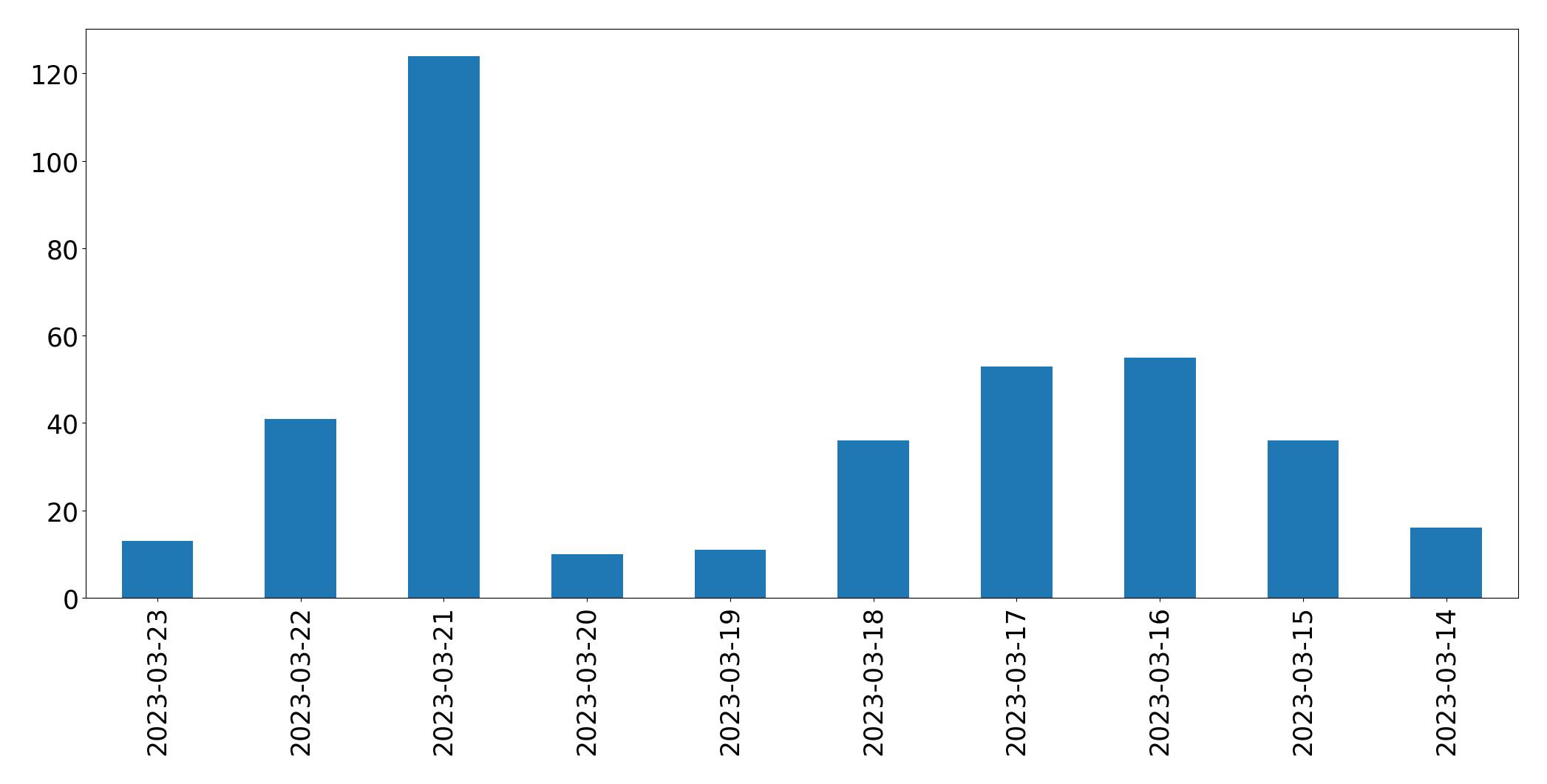Gráfico de tweets por dia